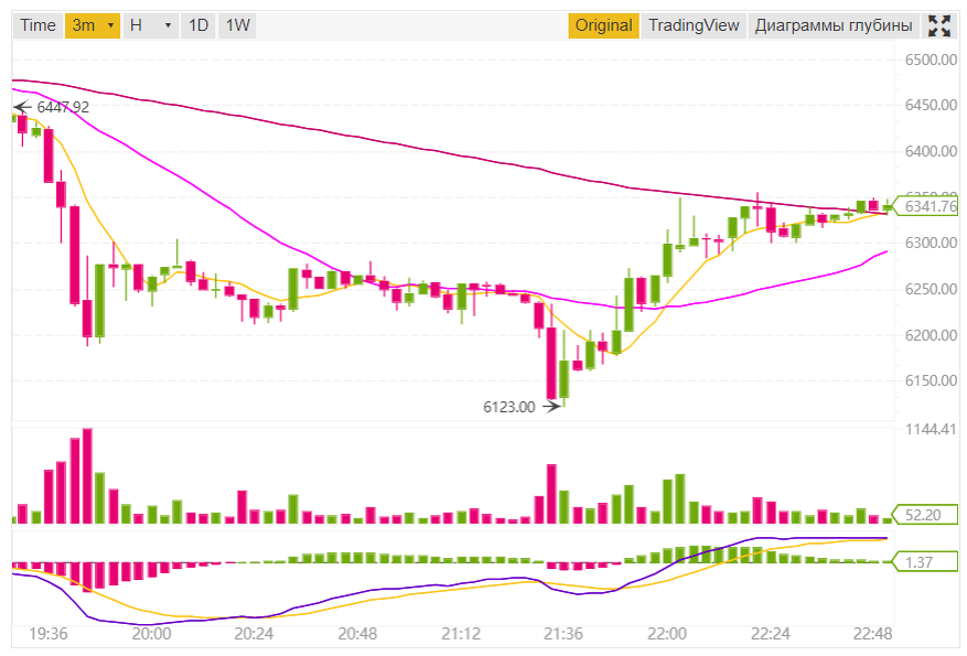 Торги BTC/USDT на бирже Binance 