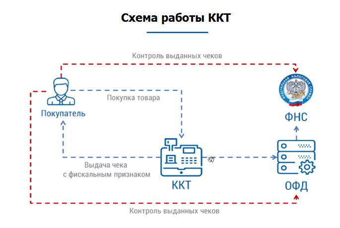 1 офд подключение ккт