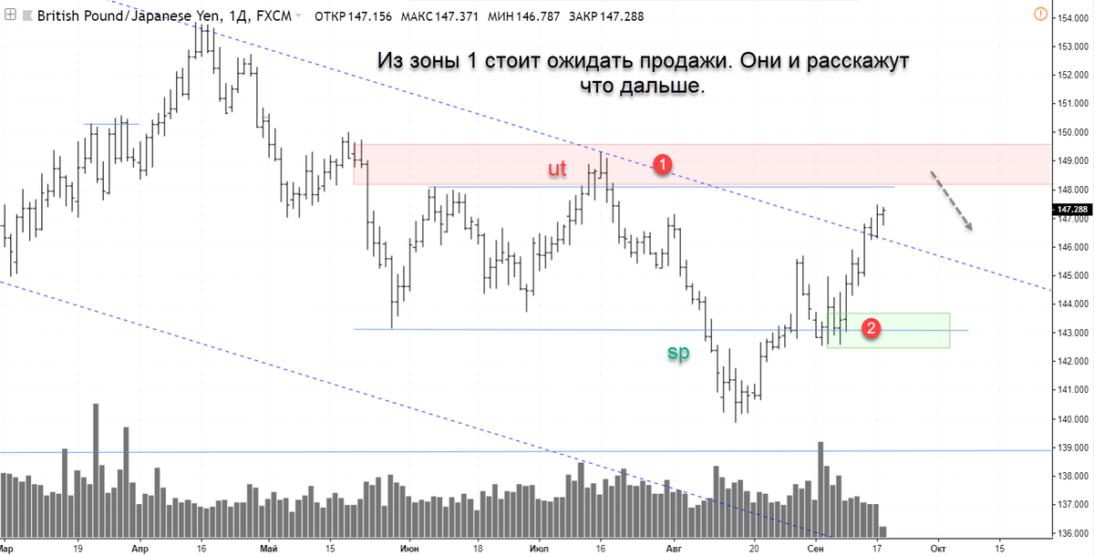 Канал пробит 👉https://t.me/TerritoryofTrading/252 Теперь хочу рассмотреть поближе. Цена на сопротивлении, лонг опасен, откатят. Лучше маленький шорт, но продажи могут быть слабы, поэтому сделка будет быстрой. Но пока сигналов нет, а значит просто ждать.