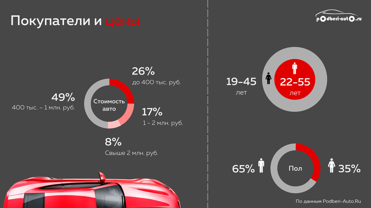Покупатели и цены