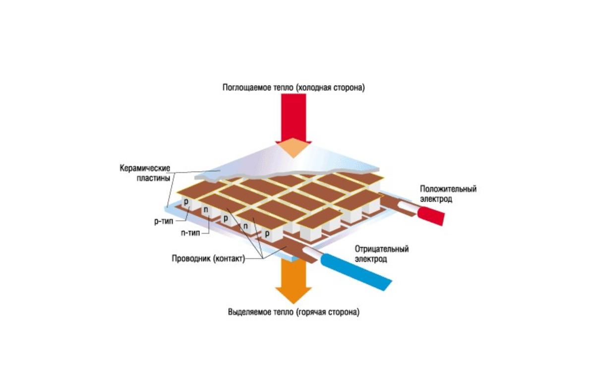 Что такое элемент Пельтье, его характеристики и принцип работы |  Энергофиксик | Дзен