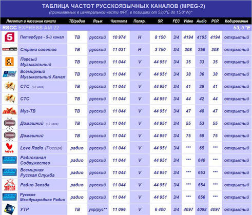 Частота первого. Частоты каналов. Частоты каналов телевидения. Список спутниковых каналов. Спутниковое ТВ частоты.