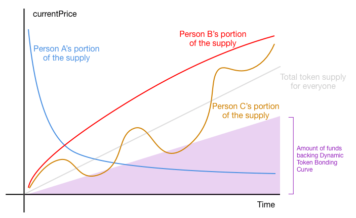 Например, вот модель автоматически регулируемого количества расчетных единиц в системе отношений - и тут вообще нет людей, сплошные алгоритмы. В жизни поведение оранжевой кривой спрогнозировать очень сложно, а в "цифре" - хоть как ее изгибай, ресурс, за которым владелец кривой бегает (закрашенная зона) освобождается максимально оптимально. 