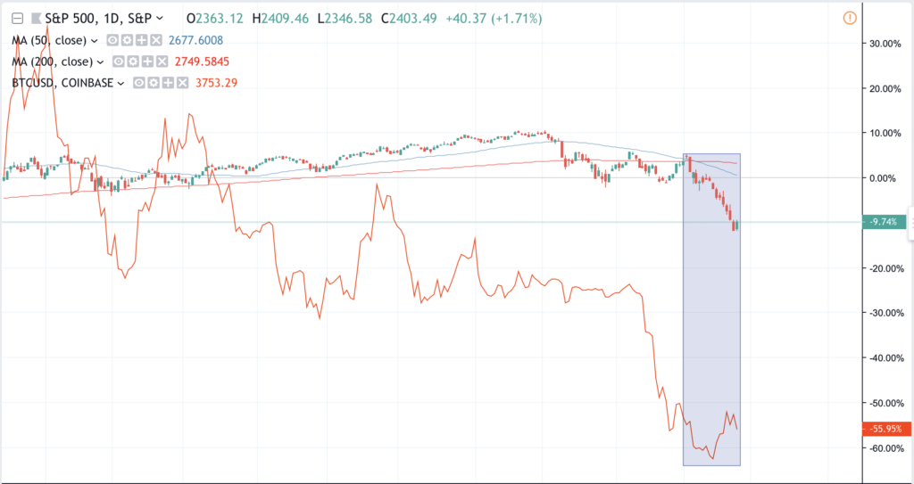 сравнение декабрьского тренда биткоина и индекса S&P 500 | Источник: TradingView.com