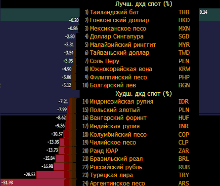Источник: Bloomberg
