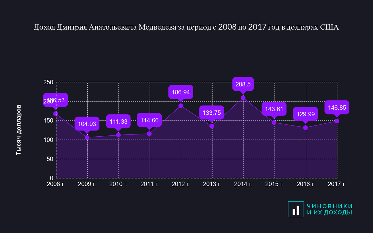 Доход Дмитрия Анатольевича Медведева за период с 2008 по 2017 год в тысячах долларов США.