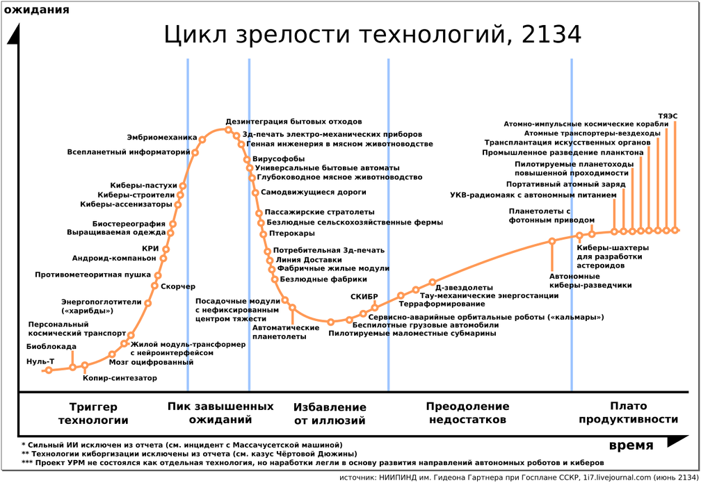 внедрение bim технологии в проектировании. основные этапы инновационного процесса.