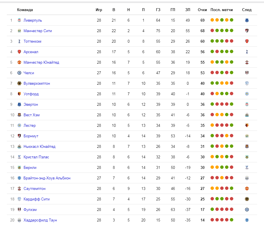 Чемпионат Англии таблица. Футбольная таблица сегодняшняя. Английская премьер лига таблица. Футбол Англия турнирная таблица.