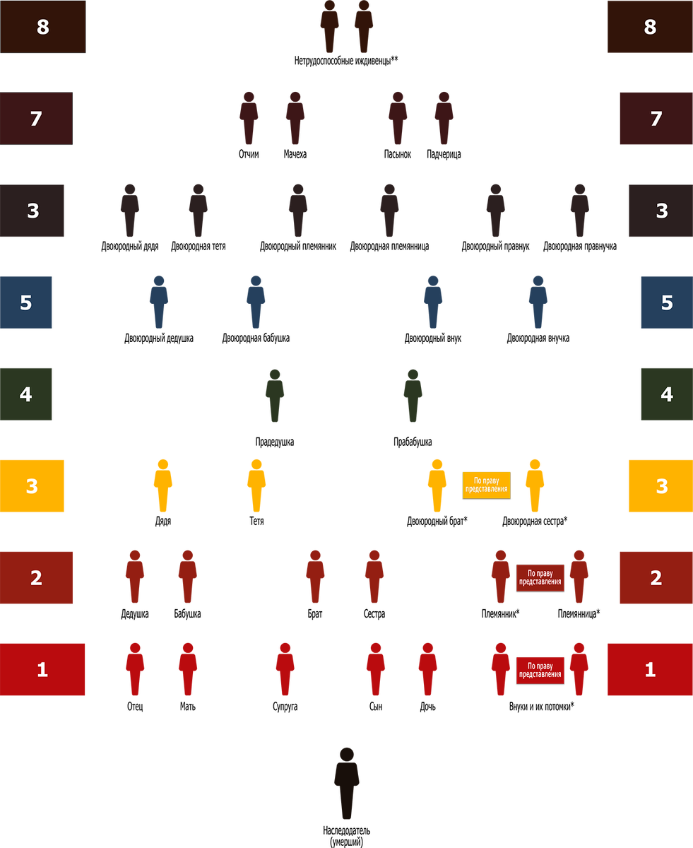 Наследство кому идет. Наследники очередность наследования схема. Таблица очередности наследования по закону. Наследование по закону сзесы. Очереди наследования схема порядок по закону.