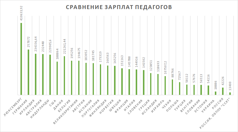 Сколько зарабатывают учителя. Сколько зарабатывает учитель в санкт петербурге. Зарплата педагога в америке. Зарплата учителя в россии. Средняя зарплата учителя в сша.