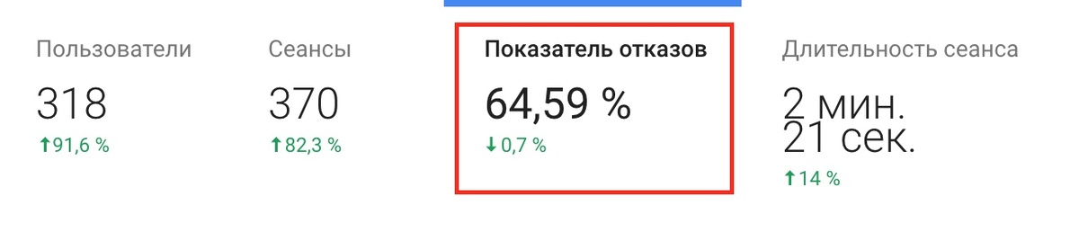                                                           Отказы в Google Analytics