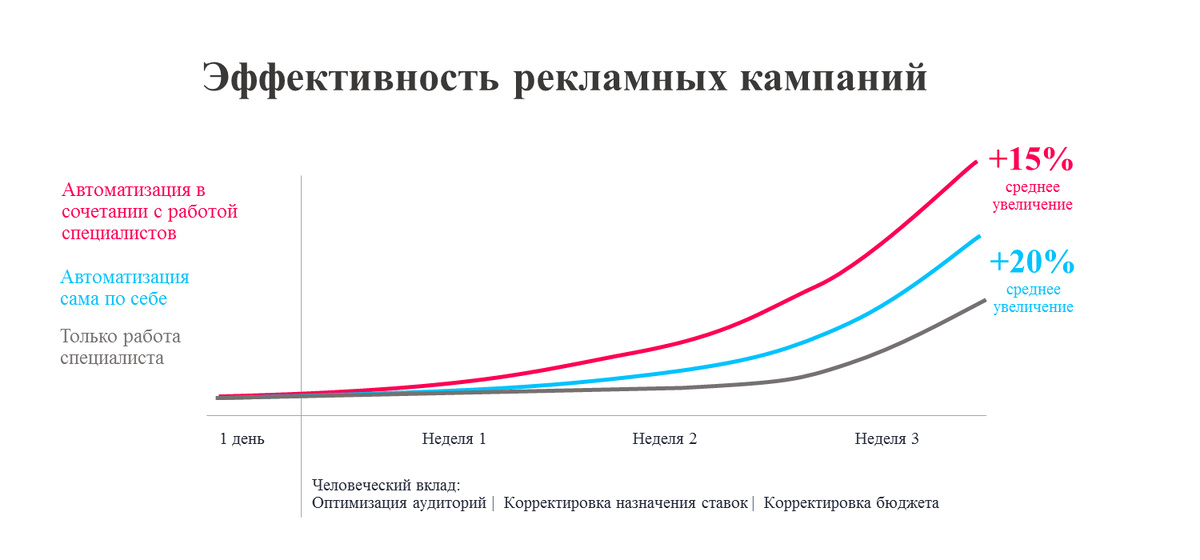 Эффективность рекламных компаний при внедрении автоматизации
Источник: BCG The Dividends of Digital Marketing Maturity