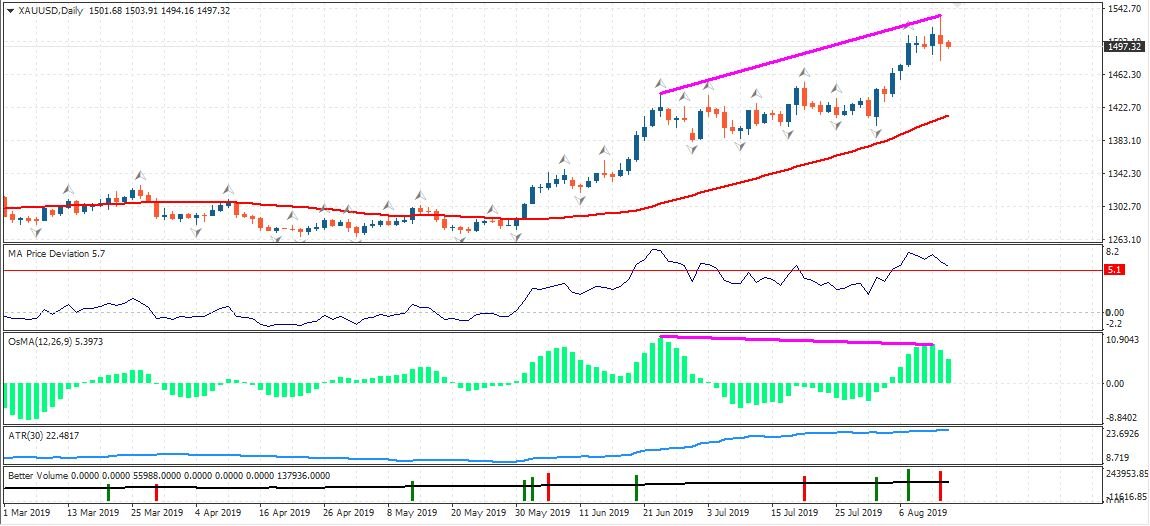 Дивергенция по золоту (XAUUSD) дневной таймфрейм 14.08.2019