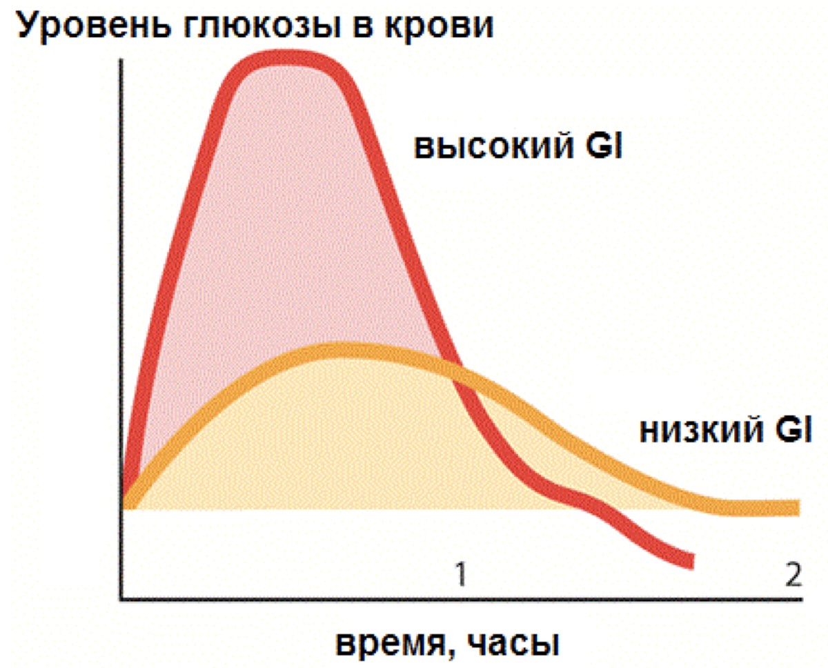 Разработка продуктов питания с низким гликемическим индексом | НоваПродукт  | Дзен