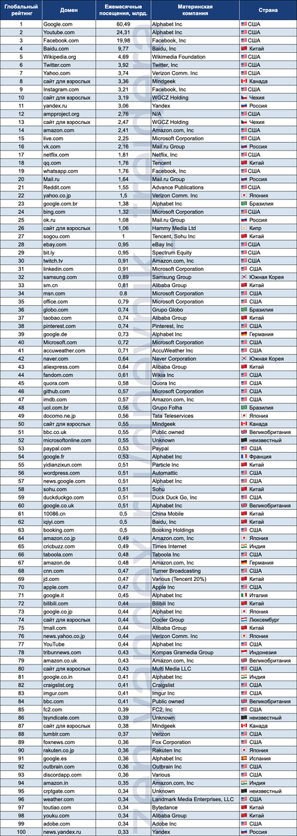 30+ лучших блогов, на которые стоит подписаться