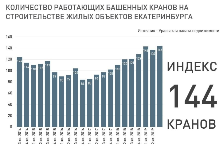 Индекс кранов Екатеринбурга достиг отметки в 144 штуки в III квартале 2019 года