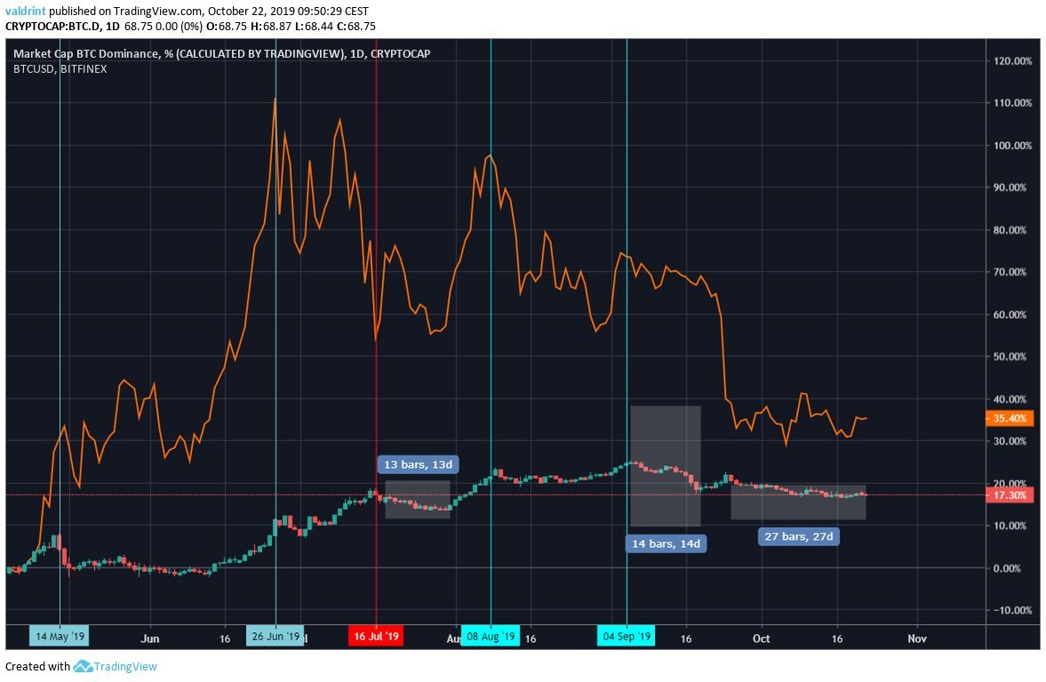 График доминации btc. График доминации биткоина. Доминация биткоина к альткоинам график. Биткоин доминация альткоины. Доминирование биткоина.