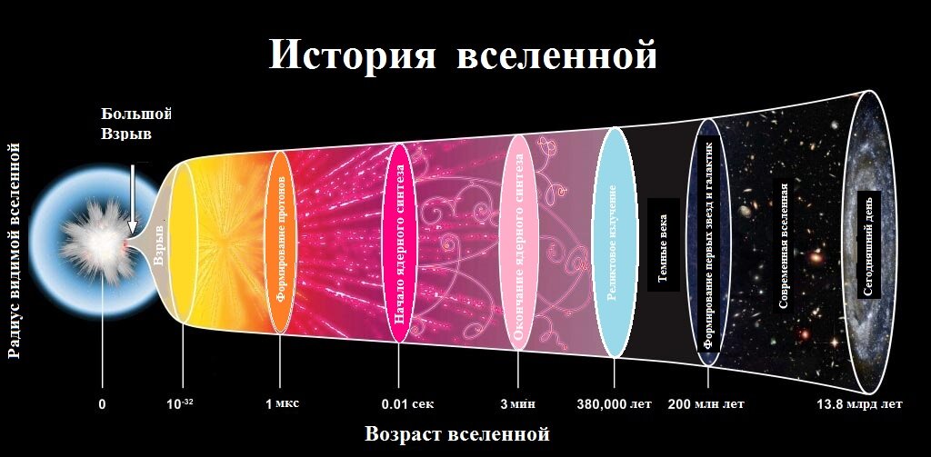 История вселенной