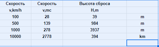 Таблица  скорости и высоты. h=v*v/2/g.