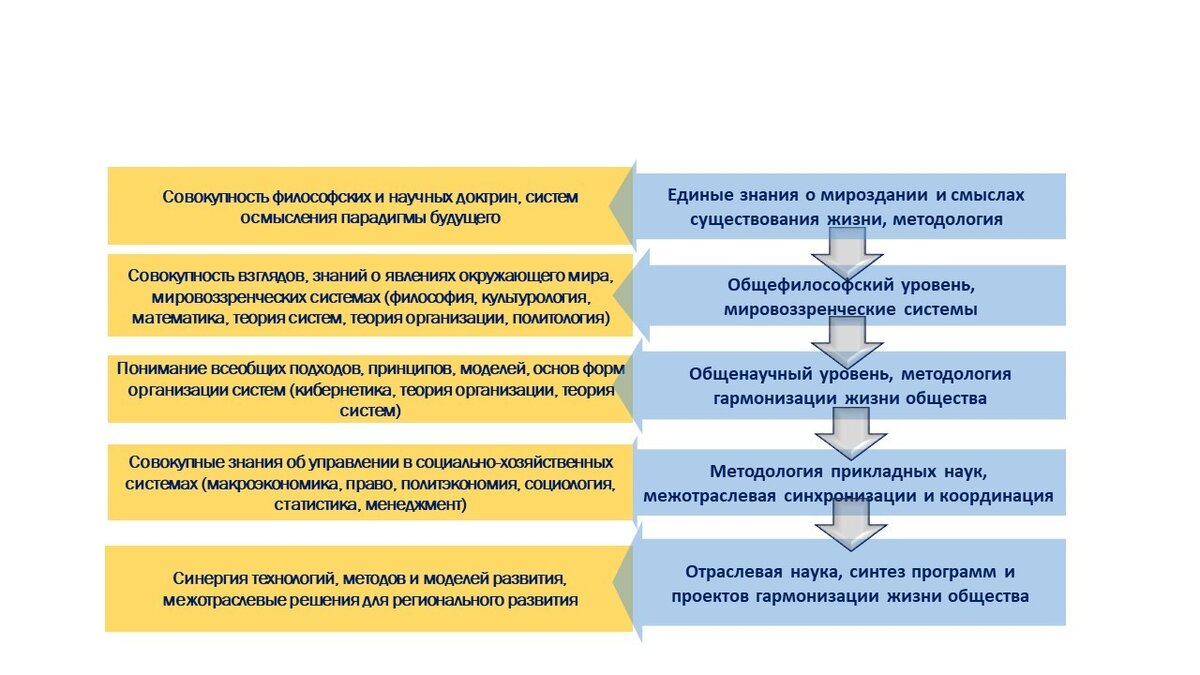 мировоззренческие основы науки. основные компоненты научного мировоззрения. гармонизация это в обществознании. мировоззренческие основы науки. мировоззренческие основы науки.