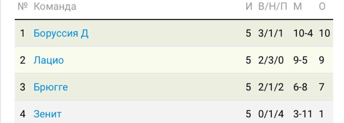 Группы Зенита в ЛЧ.