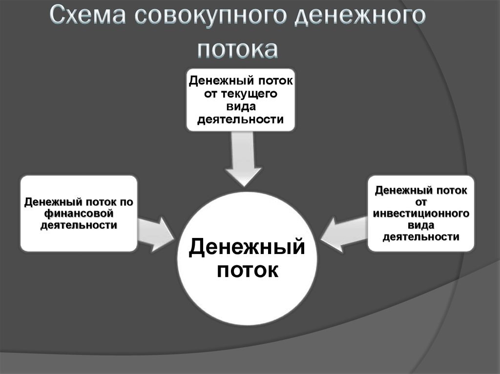 Денежный поток от текущей деятельности