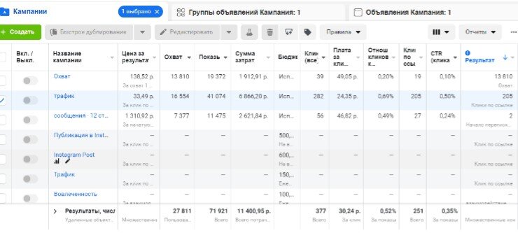 У клиента не было базы клиентов, в профиле подписчики были не целевыми. Города , в которых находились филиалы магазина, были с небольшой численностью населения.-2