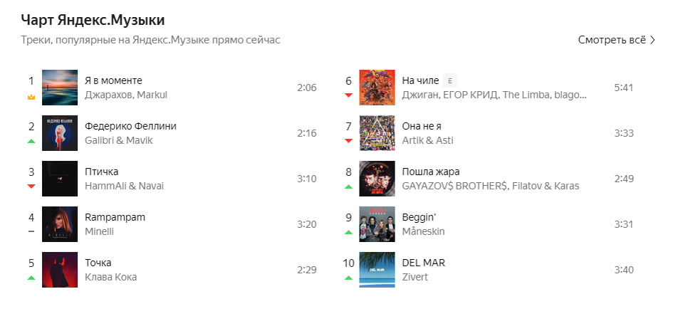 Чарт в последний день июня