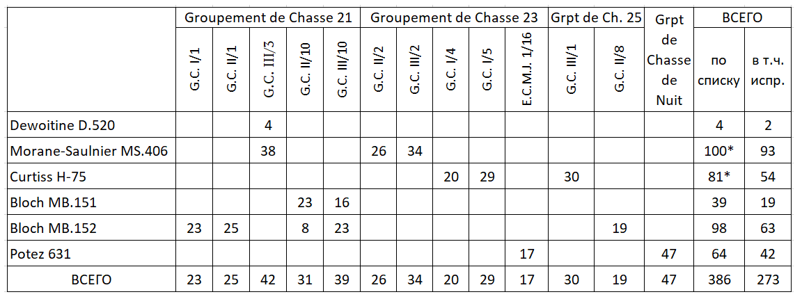 * с учетом самолётов штаба