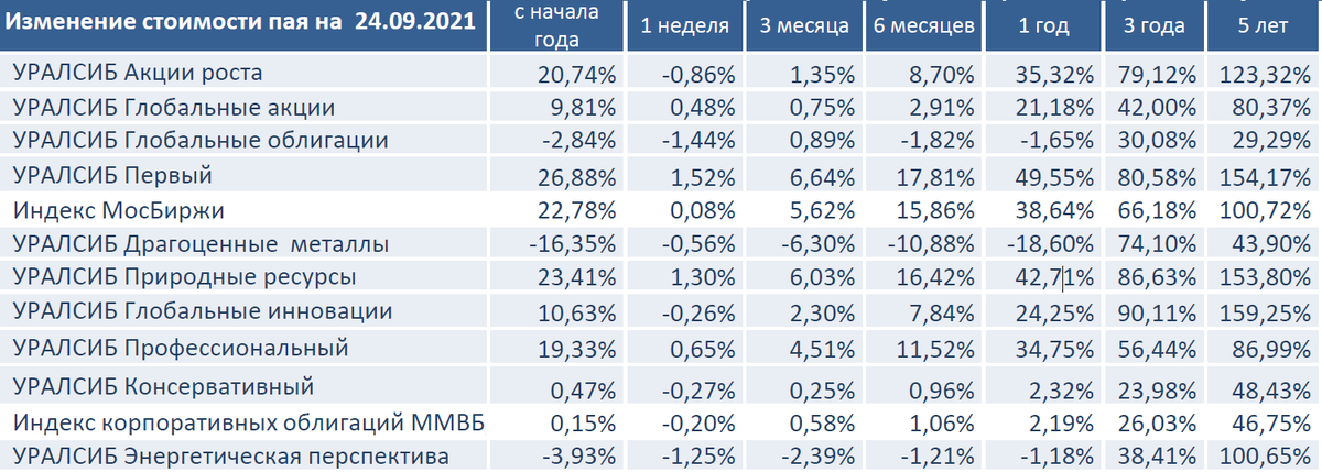 Изменение стоимости пая 24092021
