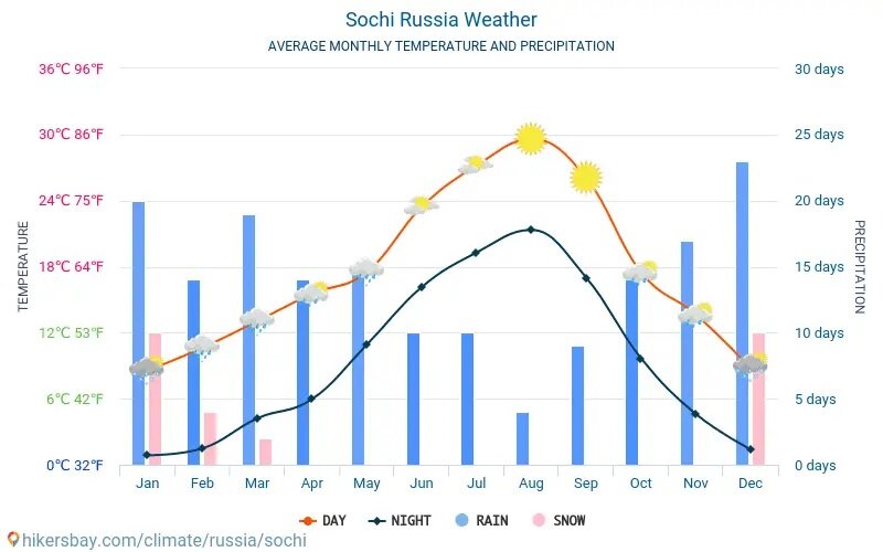 Температура выше 24 градусов в Сочи с середины июня по конец сентября. Листайте вправо ->