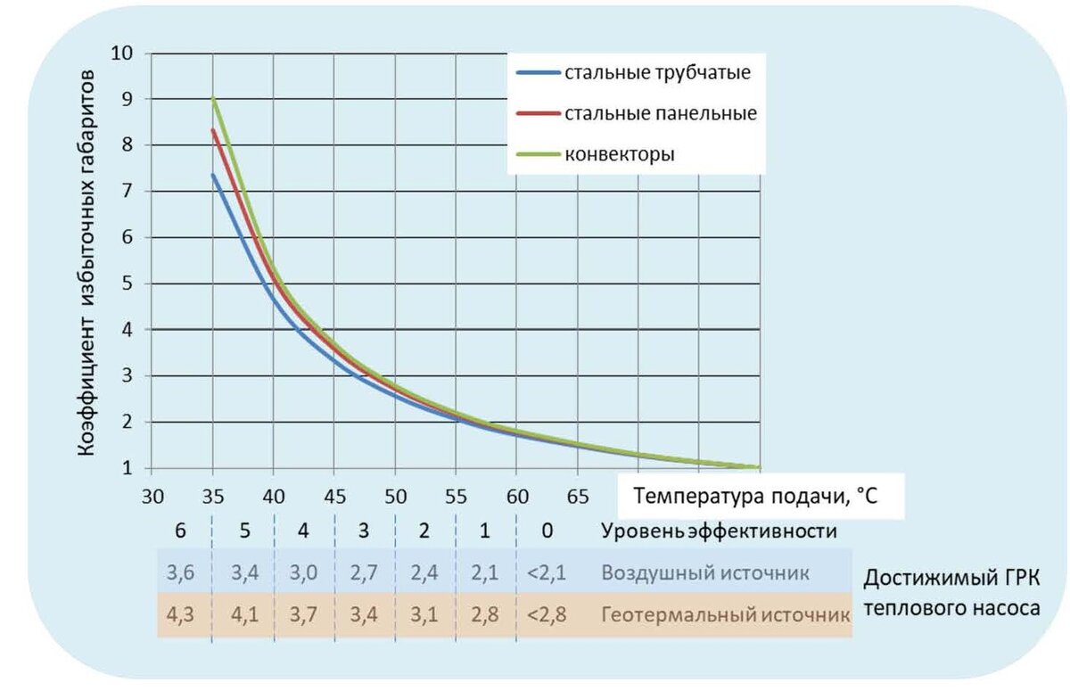 Подбор отопительных приборов для системы отопления с тепловым насосом |  домашний комфорт и его цена | Дзен