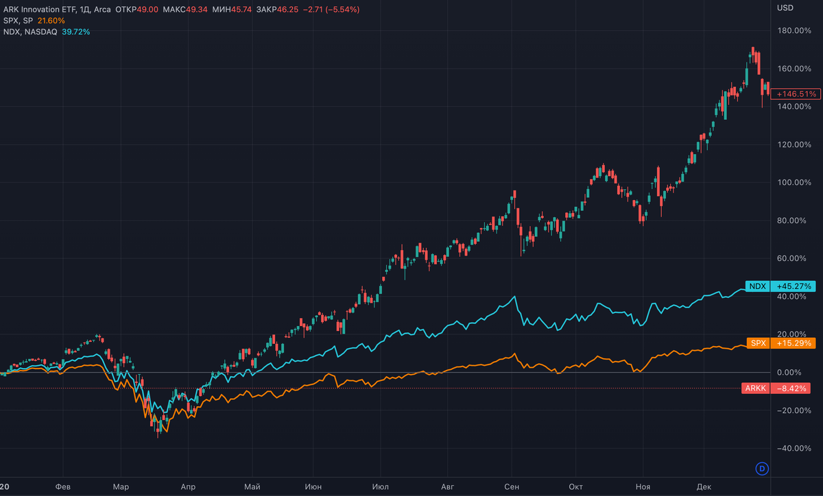 2020 год. ARKK (свечной график) по сравнению с S&P500 и Nasdaq-100. Горизонтальная красная линия показывает, где сейчас торгуется фонд.