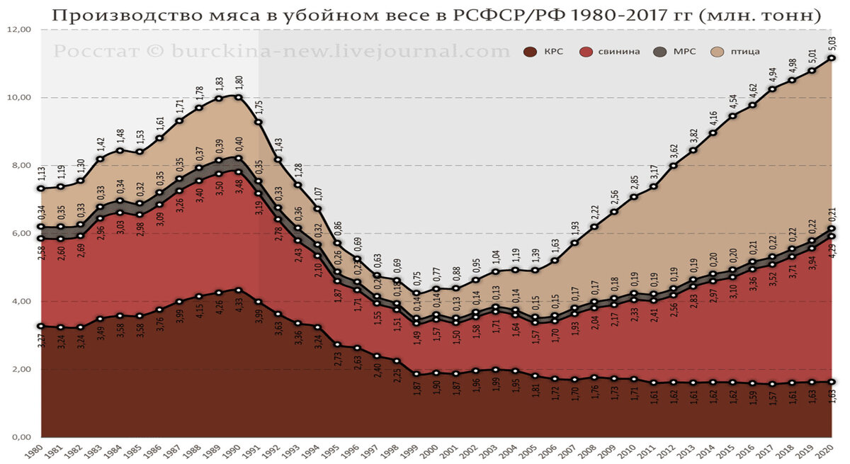 График производства мяса по видам в РСФСР и РФ