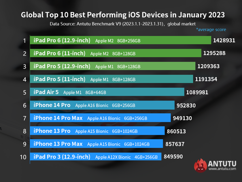    Мощнейшие iOS-гаджеты мира. Фото: antutu.com