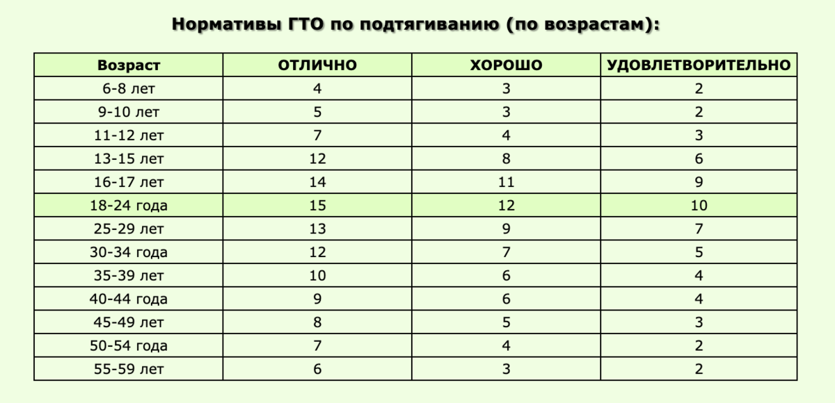 Норматив по турнику возрасту