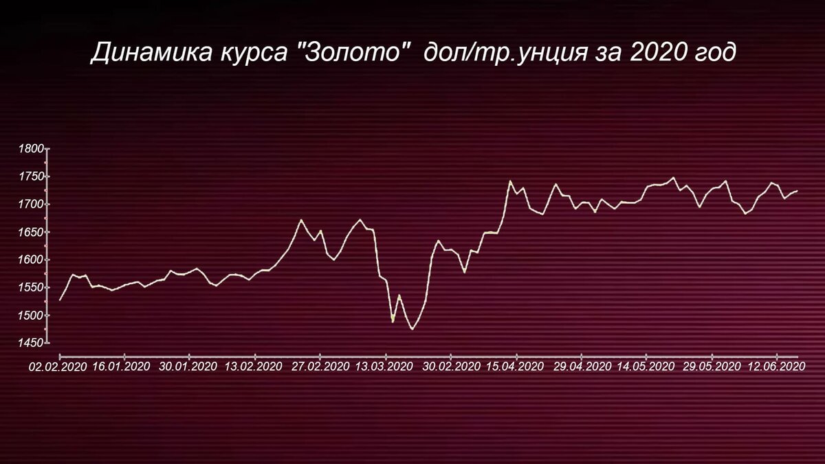 Курс рубля золотом