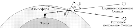 Луч Солнца преломляется  в атмосфере Земли (искривляет свое направление).