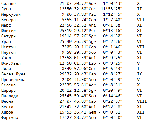 Таблица координат натальной карты. Личный архив.