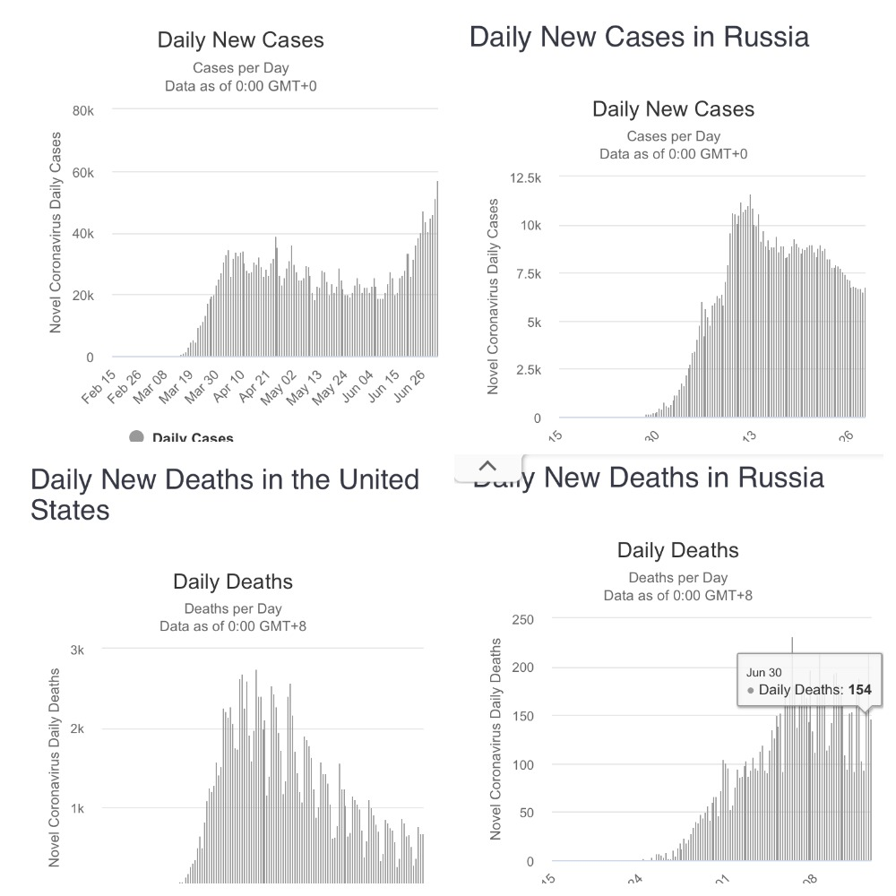 Графики worldmeters