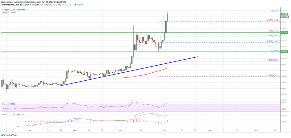 Технические индикаторы: 1-дневная MACD для KNC/USD набирает обороты в бычьей зоне; RSI (Индекс относительной силы) растет и приближается к уровню 80.