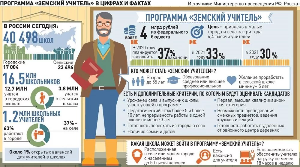 Компенсации сельским педагогам