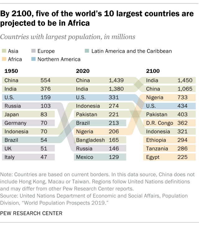 Источник: ООН, Pew Research Center