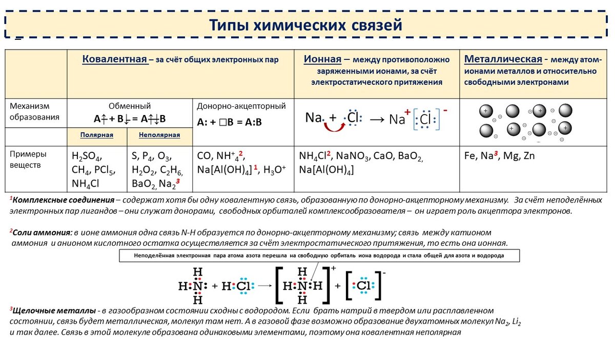 Типы химических связей