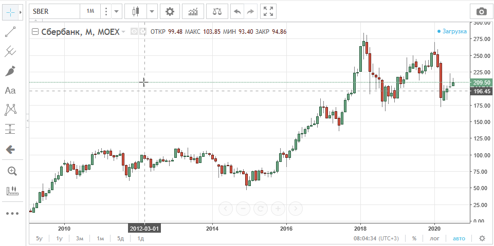 курс акций Сбербанка