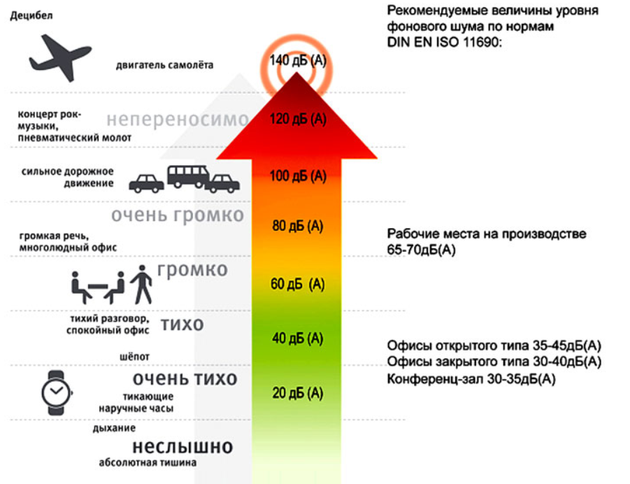 Уровень шума 3 дб. Уровень шума в децибелах. Шкала уровня шума в децибелах. 80 ДБ уровень шума. Уровень шума в децибелах (ДБ.