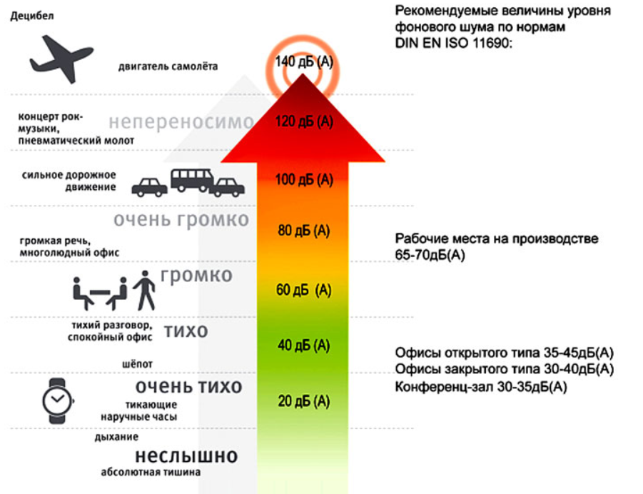 Сколько децибел можно. Уровень шума в децибелах. Уровень шума 100 ДБ. Шкала уровня шума в децибелах. 80 ДБ уровень шума.