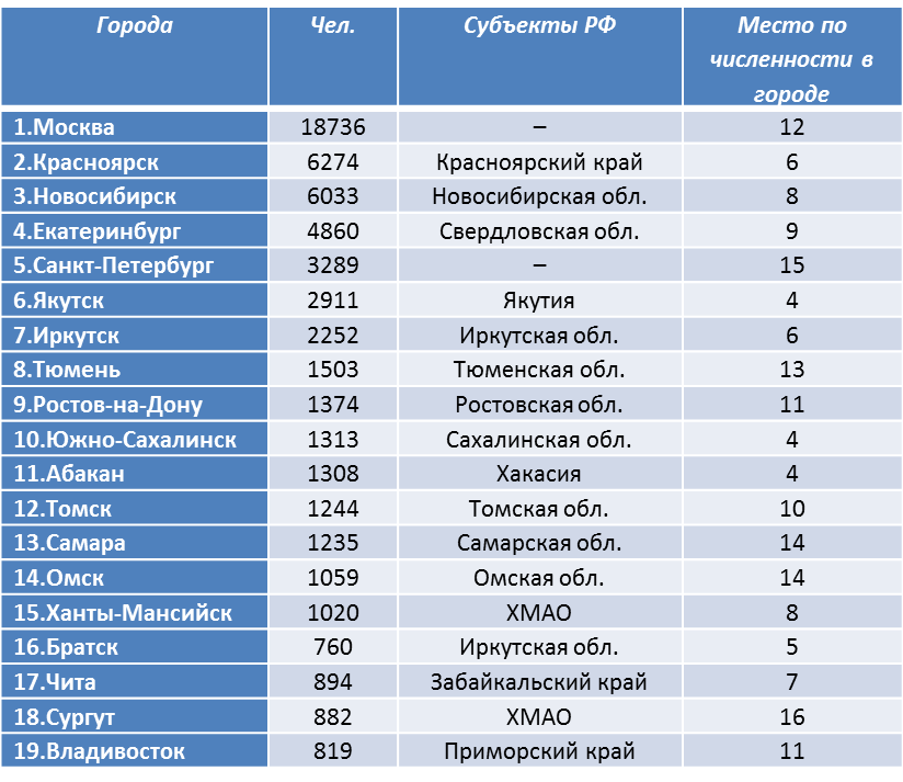 Расположите города в порядке увеличения численности