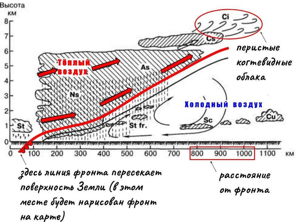 Погода при теплом фронте. Облачность теплого фронта. Теплый и холодный фронт. Теплый фронт схема. Схема холодного фронта.