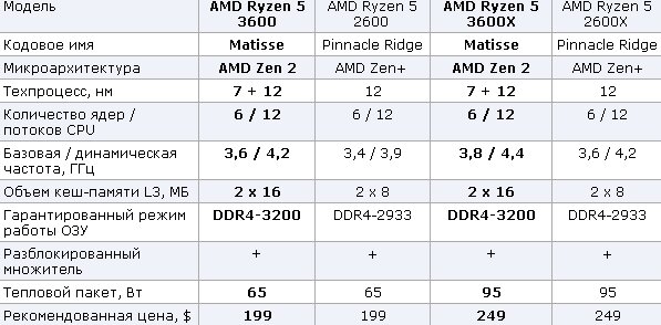 Сравнение AMD Ryzen 5 3600 с Ryzen 5 2600, Ryzen 7 2700X